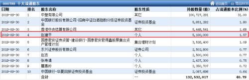 三季度私募赚钱“攻略”曝光 这些股是大佬们最爱