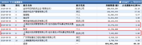 三季度私募赚钱“攻略”曝光 这些股是大佬们最爱