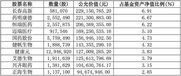 有名单有真相！明星基金中长期持有这些板块……