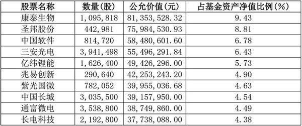 有名单有真相！明星基金中长期持有这些板块……