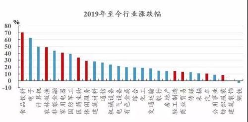 年内平均赚44%！减持消费加仓医药 投资者要开始“戒酒吃药”？