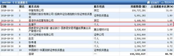 三季度私募调仓换股路径浮出水面：高毅资产落袋超级牛股 赵建平坚定加仓白