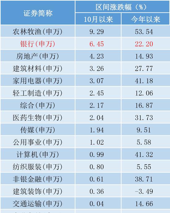 震荡市跑赢大盘资金持续买入 4季度能加仓银行股吗？