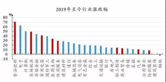 减持消费加仓医药 投资者要开始“戒酒吃药”？