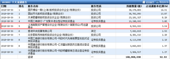 三季度私募“攻略”曝光 这些股是大佬们最爱