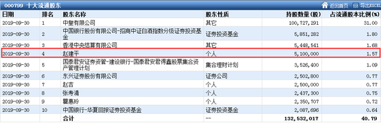 三季度私募“攻略”曝光 这些股是大佬们最爱