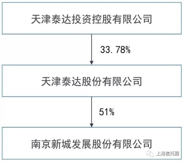 又逾期了！这回是渤海信托-南京新城3号信托计划