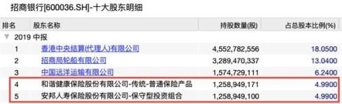 140亿大清仓！安邦财险退出招商银行 更名后减持不断下一个是谁？