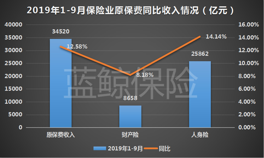 前9月保险业财寿险发展稳健 揽3.45万亿保费同比增约12.6%