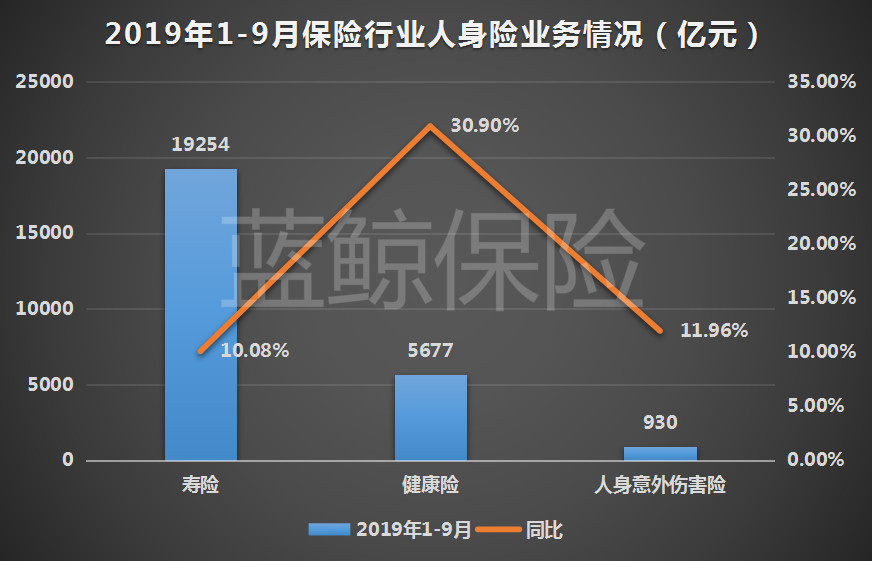 前9月保险业财寿险发展稳健 揽3.45万亿保费同比增约12.6%