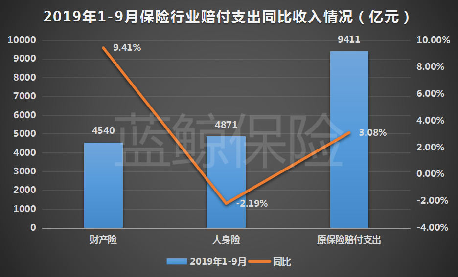 前9月保险业财寿险发展稳健 揽3.45万亿保费同比增约12.6%