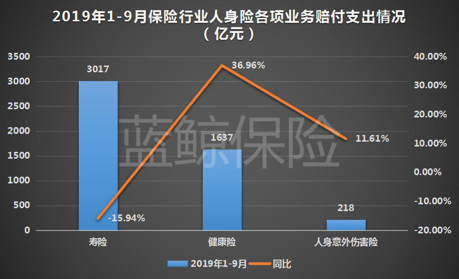 前9月保险业财寿险发展稳健 揽3.45万亿保费同比增约12.6%