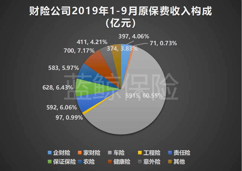 前9月保险业财寿险发展稳健 揽3.45万亿保费同比增约12.6%