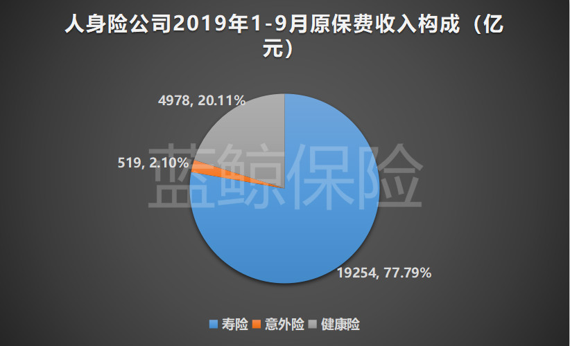 前9月保险业财寿险发展稳健 揽3.45万亿保费同比增约12.6%