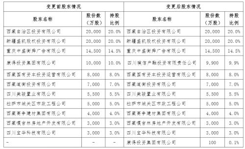 珠峰财险9.9%股权流拍遭康得集团抵债 泸州老窖子公司成新股东