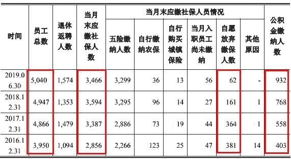 近三年默许百名员工弃缴社保 开元物业被质疑“带病”转板