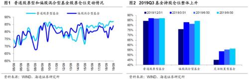 基金三季报：科技股占比明显上升 金融地产占比下降 保险降幅最多