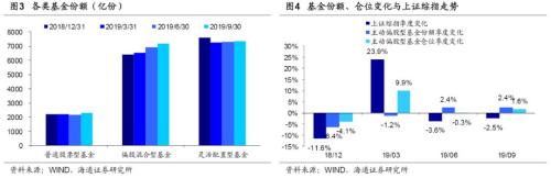 基金三季报：科技股占比明显上升 金融地产占比下降 保险降幅最多