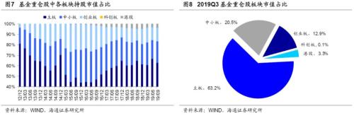 基金三季报：科技股占比明显上升 金融地产占比下降 保险降幅最多