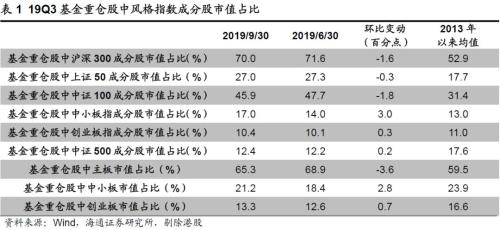 基金三季报：科技股占比明显上升 金融地产占比下降 保险降幅最多