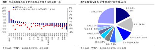 基金三季报：科技股占比明显上升 金融地产占比下降 保险降幅最多