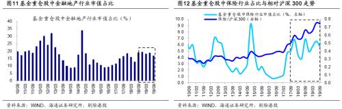 基金三季报：科技股占比明显上升 金融地产占比下降 保险降幅最多