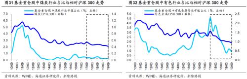 基金三季报：科技股占比明显上升 金融地产占比下降 保险降幅最多