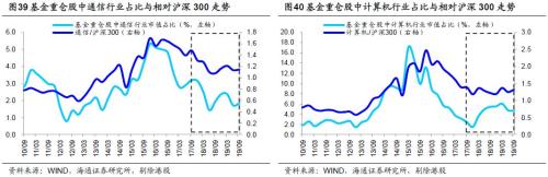 基金三季报：科技股占比明显上升 金融地产占比下降 保险降幅最多