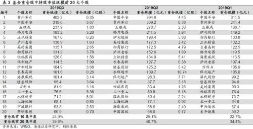 基金三季报：科技股占比明显上升 金融地产占比下降 保险降幅最多