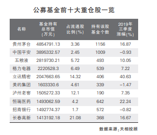 贵州茅台王者归来 坐回基金重仓股“头把交椅”