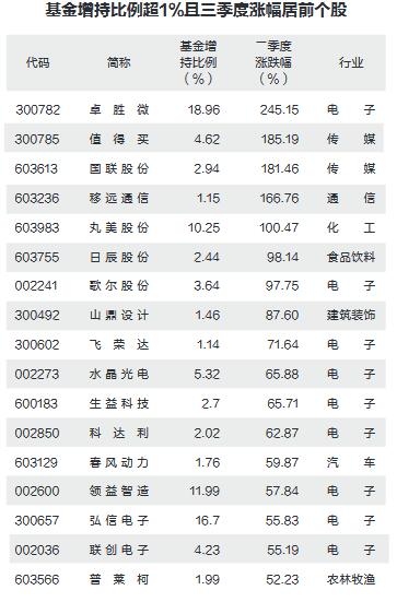 基金三季度持仓动向：最爱电子股 芯片龙头获大幅加仓