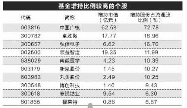 基金三季度持仓动向：最爱电子股 芯片龙头获大幅加仓