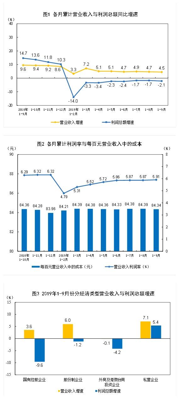 2019年1-9月份全国规模以上工业企业利润下降2.1%