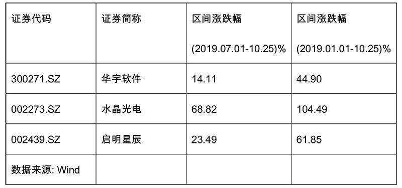 顶级私募做多科技股 哪些标的被收入囊中