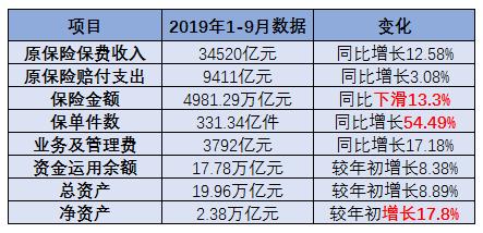 人均保单23.75件！前9个月保险业揽入3.45万亿保费