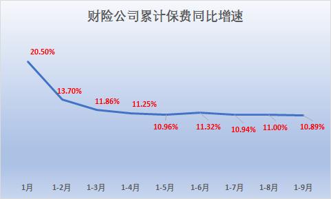 人均保单23.75件！前9个月保险业揽入3.45万亿保费