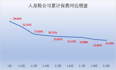 人均保单23.75件！前9个月保险业揽入3.45万亿保费