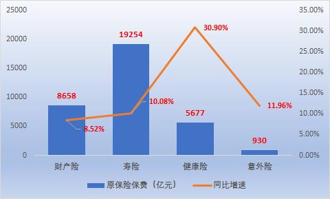 人均保单23.75件！前9个月保险业揽入3.45万亿保费