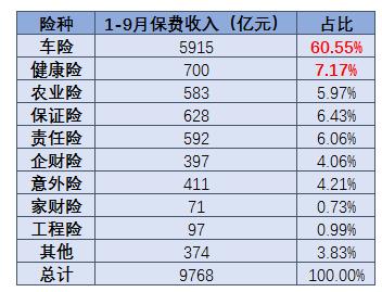 人均保单23.75件！前9个月保险业揽入3.45万亿保费