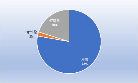 人均保单23.75件！前9个月保险业揽入3.45万亿保费