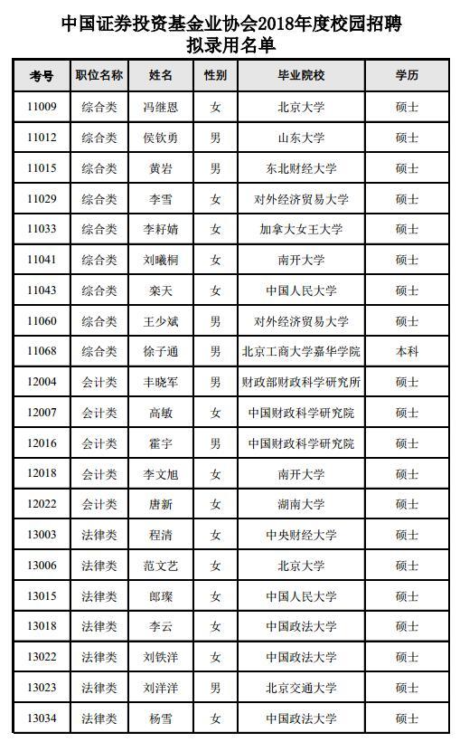 中国证券投资基金业协会2018年度校园招聘拟录用人员名单