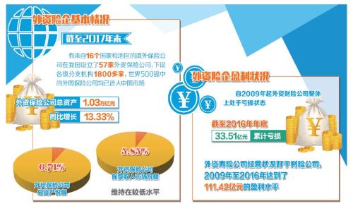 银行、证券、保险……这些领域 外资正在排队入场