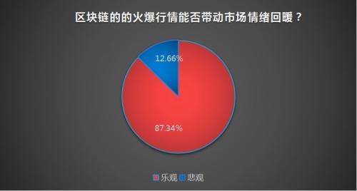 区块链概念股集体暴涨让市场赚钱效应猛增 A股会重返牛市吗？