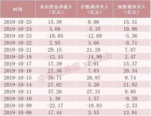 外资最新扫货单曝光！两大行业受亲睐 这只涨88％个股被紧急加仓！