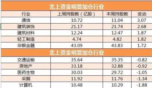 外资最新扫货单曝光！两大行业受亲睐 这只涨88％个股被紧急加仓！