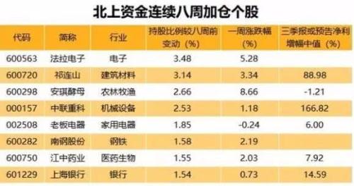 外资最新扫货单曝光！两大行业受亲睐 这只涨88％个股被紧急加仓！