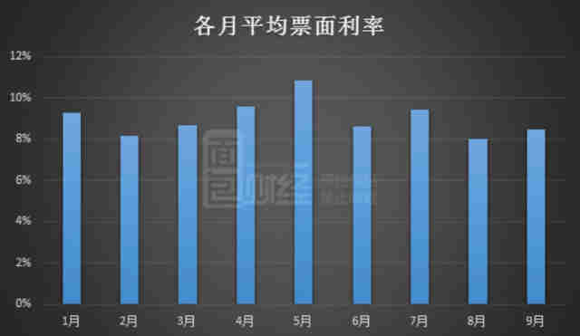 房企九月发行美元债环比增六成 四家房企利率超10%