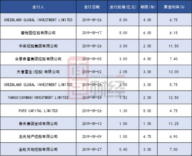 房企九月发行美元债环比增六成 四家房企利率超10%