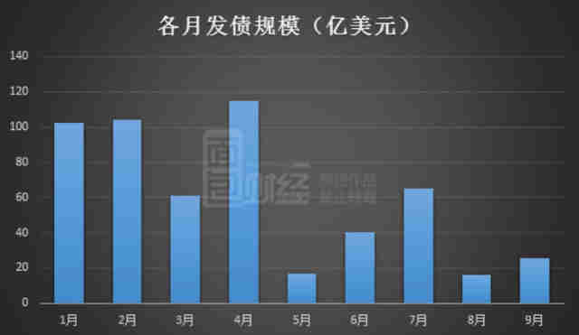 房企九月发行美元债环比增六成 四家房企利率超10%