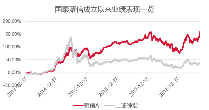 国泰程洲：A股市场稀缺的长跑选手